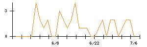 正栄食品工業のシグナル検出数推移
