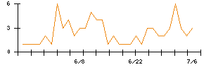 Joshinのシグナル検出数推移
