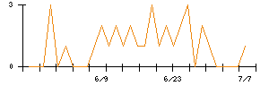 Lib Workのシグナル検出数推移