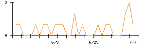 きょくとうのシグナル検出数推移