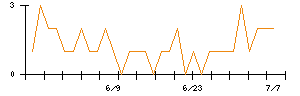 オエノンホールディングスのシグナル検出数推移