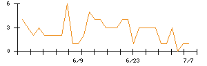 Synspectiveのシグナル検出数推移
