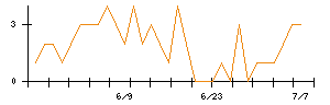 ファンデリーのシグナル検出数推移
