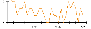 クリヤマホールディングスのシグナル検出数推移