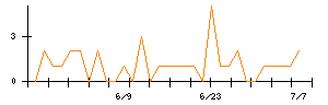 昭栄薬品のシグナル検出数推移
