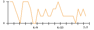 キーウェアソリューションズのシグナル検出数推移