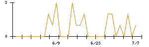 竹本容器のシグナル検出数推移