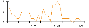 スタートラインのシグナル検出数推移