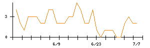 AVILENのシグナル検出数推移