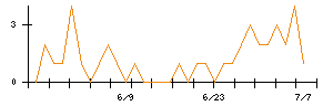 イードのシグナル検出数推移