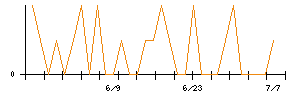 人・夢・技術グループのシグナル検出数推移