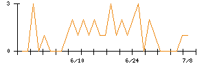 Lib Workのシグナル検出数推移