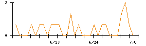 きょくとうのシグナル検出数推移