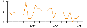 Synspectiveのシグナル検出数推移