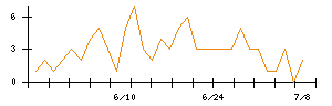 エクサウィザーズのシグナル検出数推移