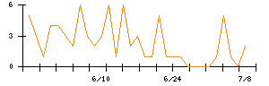 免疫生物研究所のシグナル検出数推移
