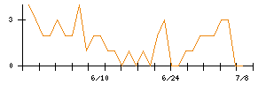 インテリックスホールディングスのシグナル検出数推移