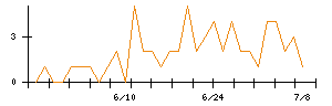 ANYCOLORのシグナル検出数推移
