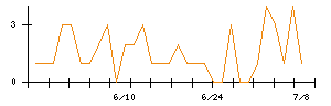 共英製鋼のシグナル検出数推移