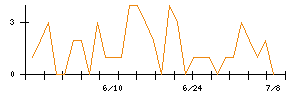 大和工業のシグナル検出数推移