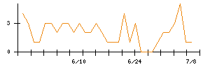 Ｌａｂｏｒｏ．ＡＩのシグナル検出数推移