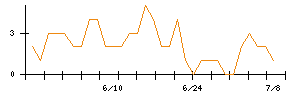AVILENのシグナル検出数推移