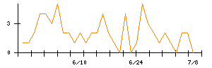 くすりの窓口のシグナル検出数推移
