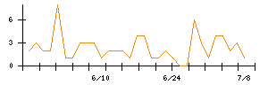 Ｓ＆Ｊのシグナル検出数推移