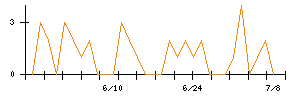 リケンNPRのシグナル検出数推移