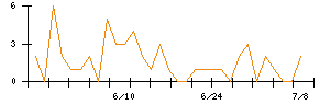 ＳＥＭＩＴＥＣのシグナル検出数推移