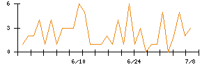 アンリツのシグナル検出数推移