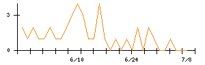 Recovery Internationalのシグナル検出数推移