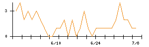 モリトのシグナル検出数推移