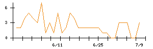 サイエンスアーツのシグナル検出数推移