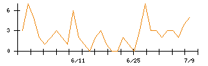 ボードルアのシグナル検出数推移
