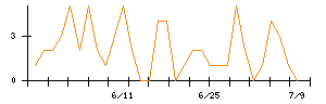 日本製鋼所のシグナル検出数推移
