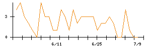アマダのシグナル検出数推移