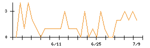 ストライクグループのシグナル検出数推移