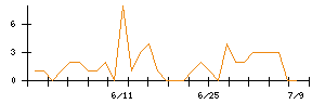 アイモバイルのシグナル検出数推移