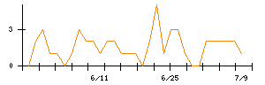 日本光電のシグナル検出数推移