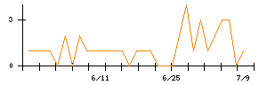 リーダー電子のシグナル検出数推移