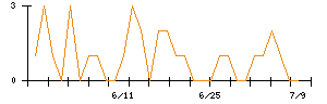 ミクニのシグナル検出数推移