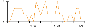 ヨロズのシグナル検出数推移