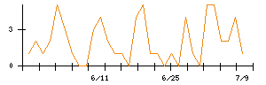 カッパ・クリエイトのシグナル検出数推移