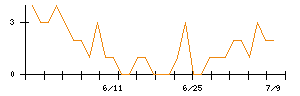中央自動車工業のシグナル検出数推移