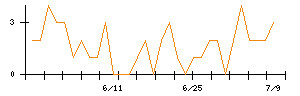 NANKAIのシグナル検出数推移