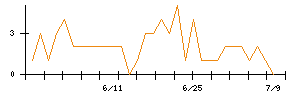 ニトリホールディングスのシグナル検出数推移