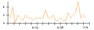 KOZOホールディングスのシグナル検出数推移