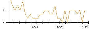 ロゴスホールディングスのシグナル検出数推移