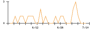 きょくとうのシグナル検出数推移